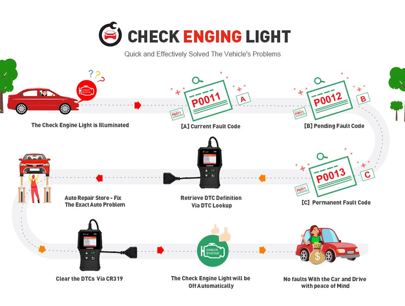OBD2-Codeleser Launch Creader CR319 Motorkontrollleuchte