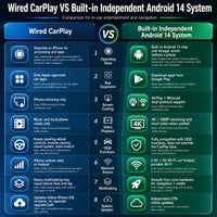 Boîtier CarPlay AI Box Android 14 Sans Fil Plug and Play