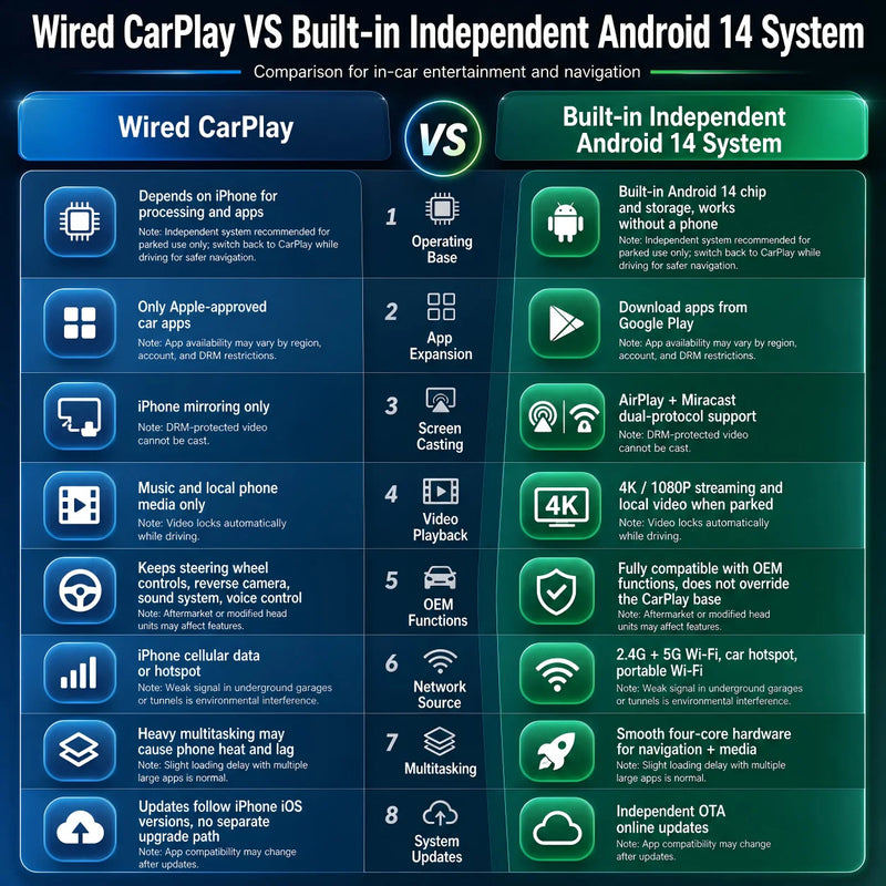 Boîtier CarPlay AI Box Android 14 Sans Fil Plug and Play