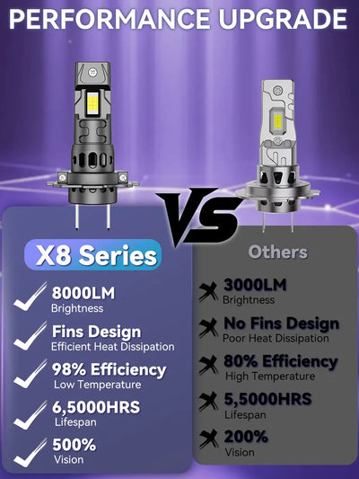 Ampoules LED H7 H4 Canbus 8000LM 6000K
