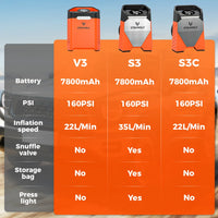 Gonfleur de Pneu ETENWOLF V3 160 PSI Compresseur Portable 7800 mAh
