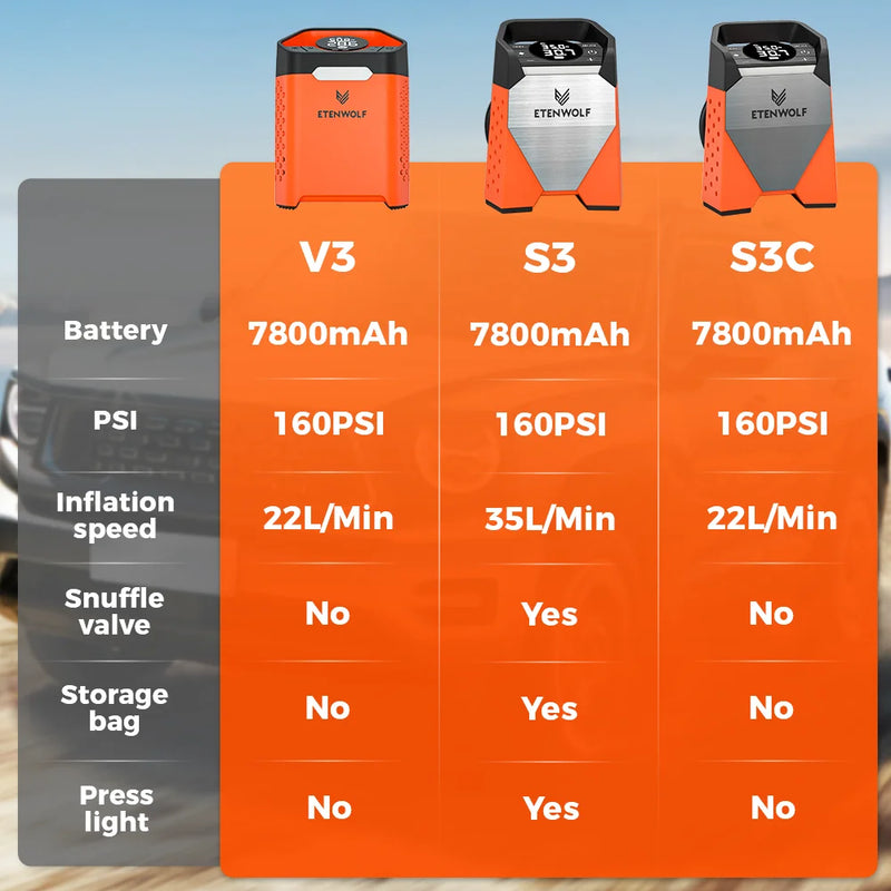 Gonfleur de Pneu ETENWOLF V3 160 PSI Compresseur Portable 7800 mAh